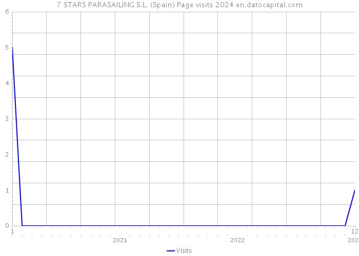 7 STARS PARASAILING S.L. (Spain) Page visits 2024 