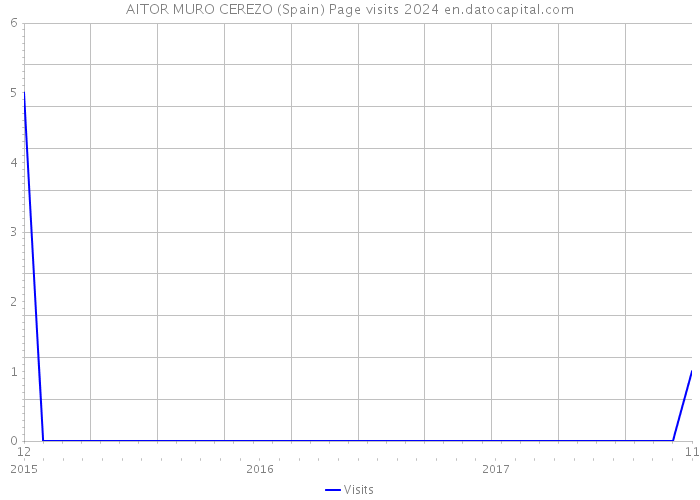 AITOR MURO CEREZO (Spain) Page visits 2024 