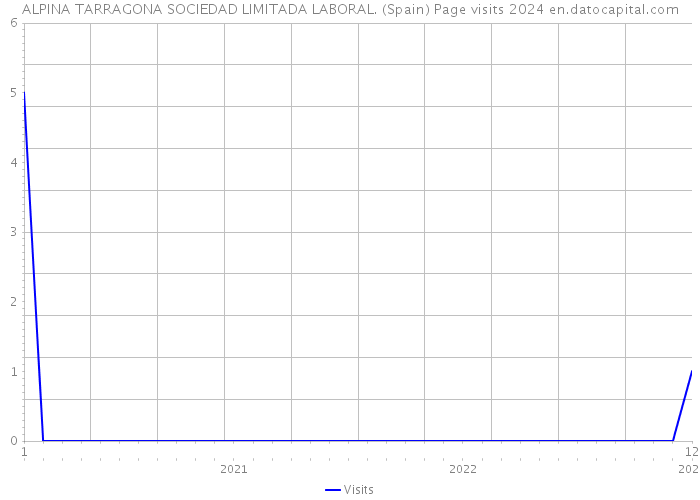 ALPINA TARRAGONA SOCIEDAD LIMITADA LABORAL. (Spain) Page visits 2024 