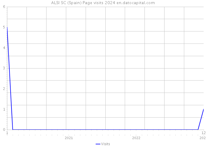 ALSI SC (Spain) Page visits 2024 