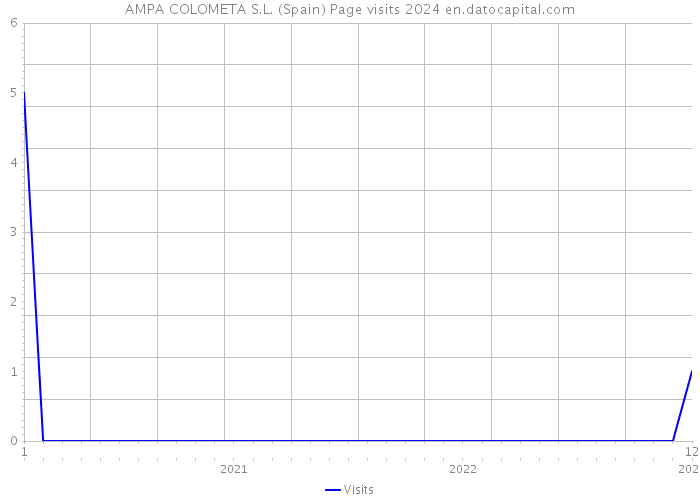 AMPA COLOMETA S.L. (Spain) Page visits 2024 