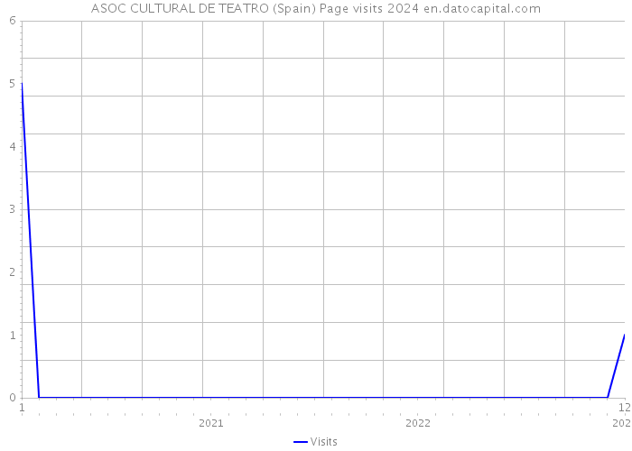 ASOC CULTURAL DE TEATRO (Spain) Page visits 2024 