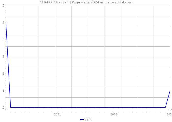 CHAPO, CB (Spain) Page visits 2024 
