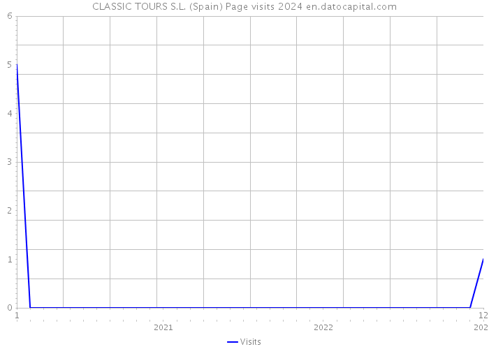 CLASSIC TOURS S.L. (Spain) Page visits 2024 