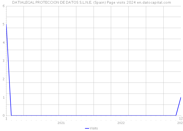 DATIALEGAL PROTECCION DE DATOS S.L.N.E. (Spain) Page visits 2024 