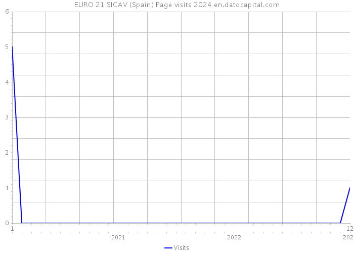 EURO 21 SICAV (Spain) Page visits 2024 