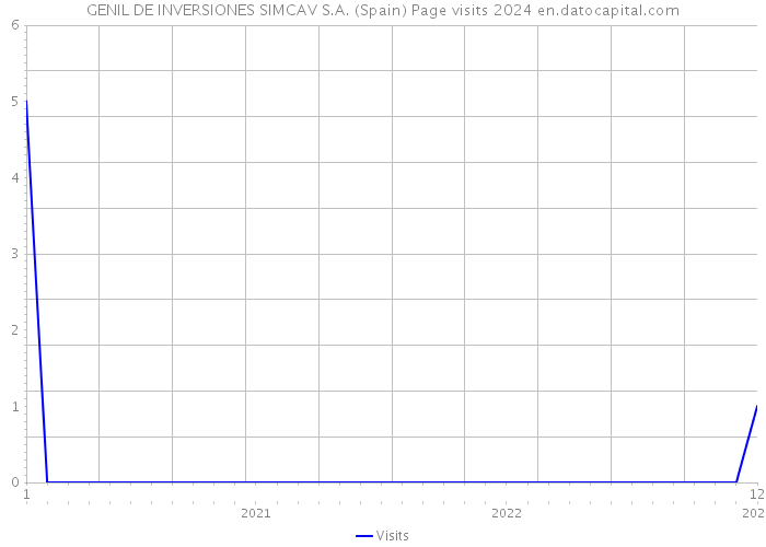 GENIL DE INVERSIONES SIMCAV S.A. (Spain) Page visits 2024 