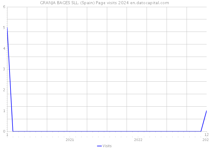 GRANJA BAGES SLL. (Spain) Page visits 2024 