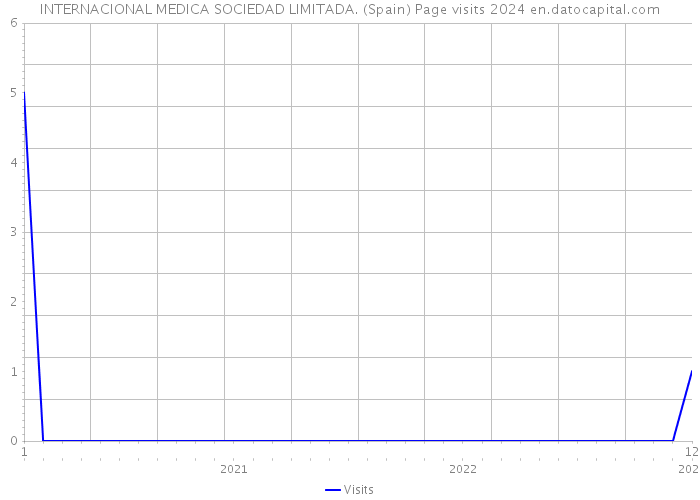 INTERNACIONAL MEDICA SOCIEDAD LIMITADA. (Spain) Page visits 2024 