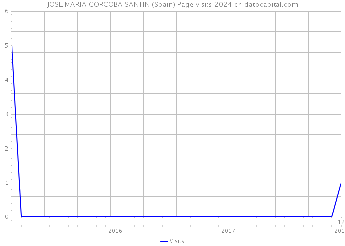 JOSE MARIA CORCOBA SANTIN (Spain) Page visits 2024 