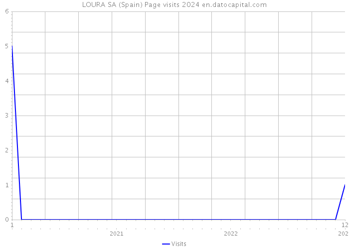 LOURA SA (Spain) Page visits 2024 