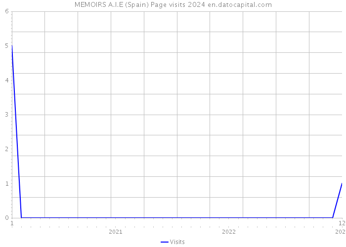 MEMOIRS A.I.E (Spain) Page visits 2024 