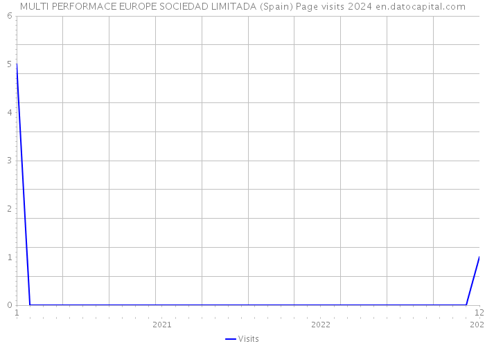MULTI PERFORMACE EUROPE SOCIEDAD LIMITADA (Spain) Page visits 2024 