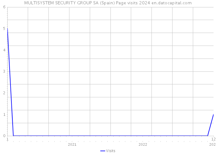 MULTISYSTEM SECURITY GROUP SA (Spain) Page visits 2024 