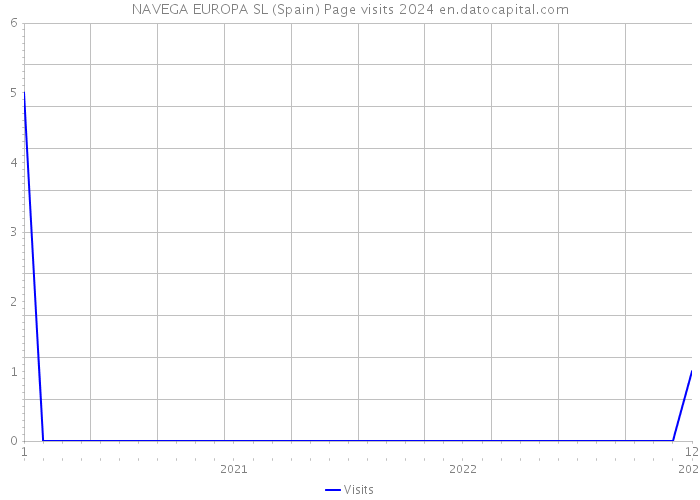 NAVEGA EUROPA SL (Spain) Page visits 2024 