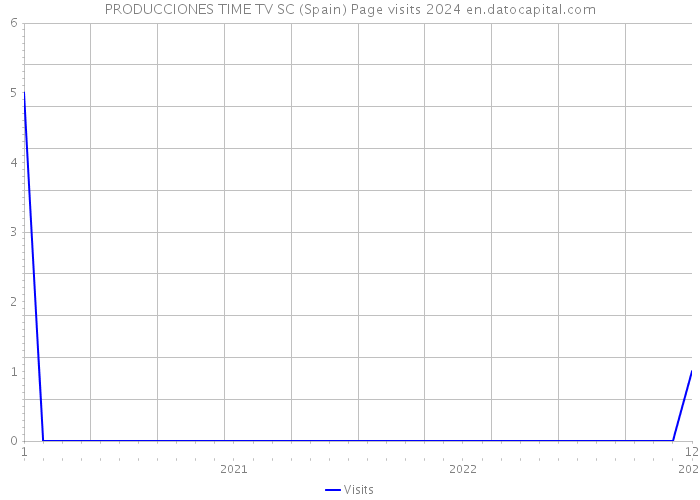 PRODUCCIONES TIME TV SC (Spain) Page visits 2024 