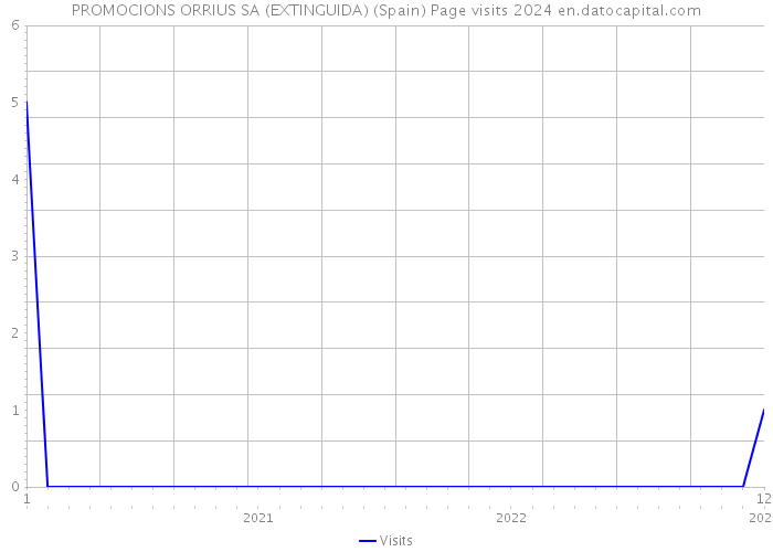 PROMOCIONS ORRIUS SA (EXTINGUIDA) (Spain) Page visits 2024 