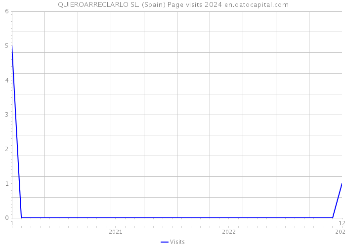 QUIEROARREGLARLO SL. (Spain) Page visits 2024 