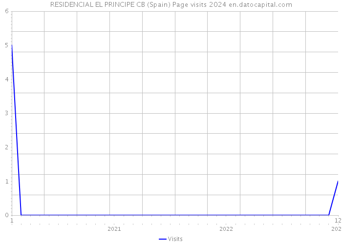 RESIDENCIAL EL PRINCIPE CB (Spain) Page visits 2024 