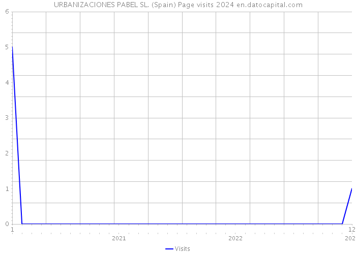 URBANIZACIONES PABEL SL. (Spain) Page visits 2024 