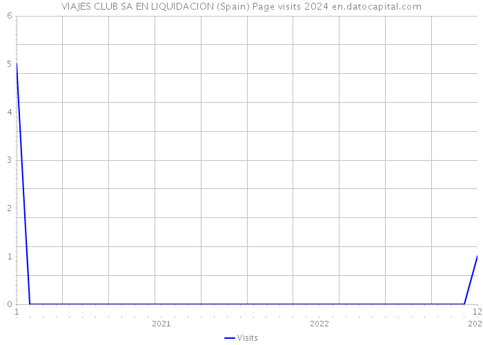 VIAJES CLUB SA EN LIQUIDACION (Spain) Page visits 2024 