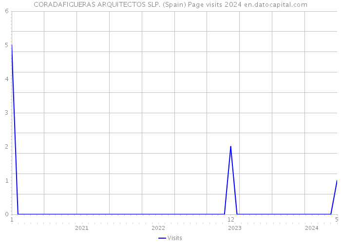 CORADAFIGUERAS ARQUITECTOS SLP. (Spain) Page visits 2024 