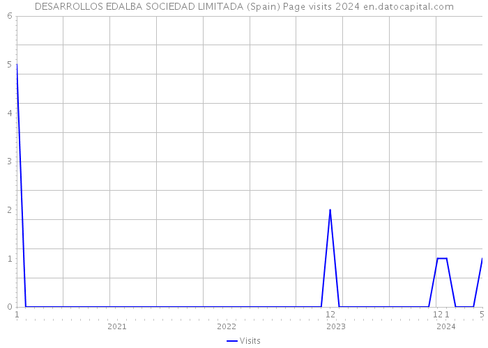 DESARROLLOS EDALBA SOCIEDAD LIMITADA (Spain) Page visits 2024 