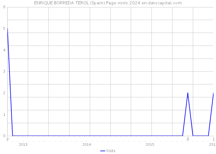 ENRIQUE BORREDA TEROL (Spain) Page visits 2024 