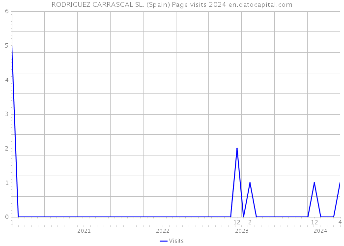 RODRIGUEZ CARRASCAL SL. (Spain) Page visits 2024 