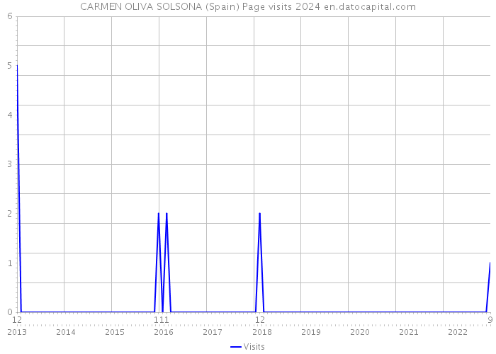 CARMEN OLIVA SOLSONA (Spain) Page visits 2024 