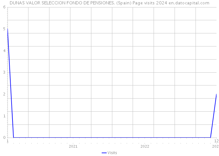 DUNAS VALOR SELECCION FONDO DE PENSIONES. (Spain) Page visits 2024 