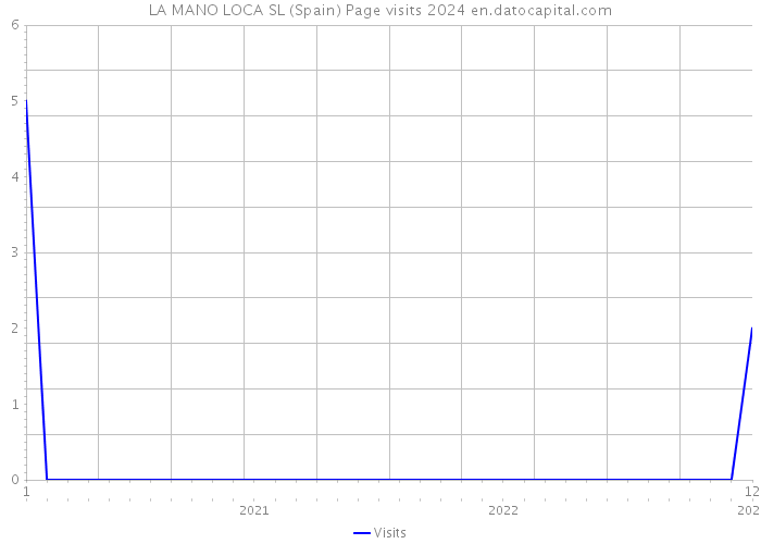 LA MANO LOCA SL (Spain) Page visits 2024 