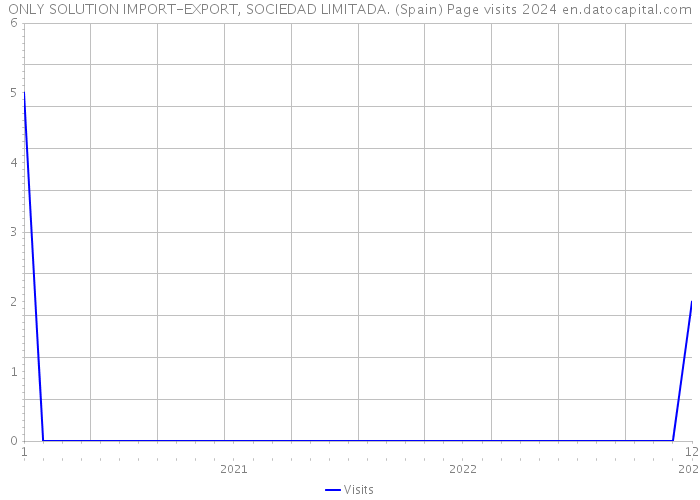 ONLY SOLUTION IMPORT-EXPORT, SOCIEDAD LIMITADA. (Spain) Page visits 2024 