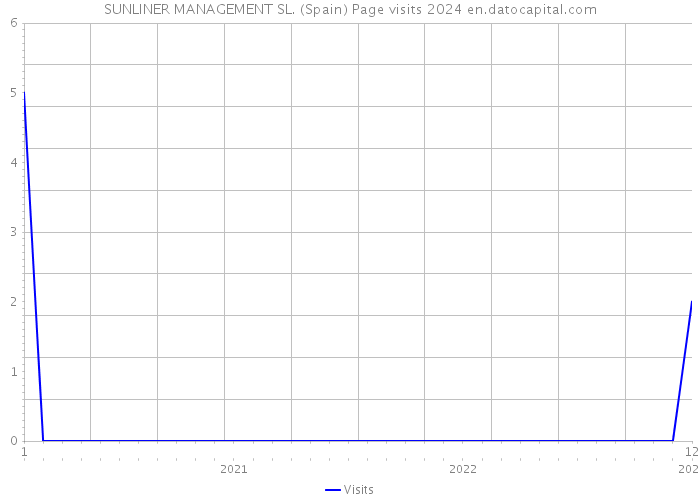 SUNLINER MANAGEMENT SL. (Spain) Page visits 2024 