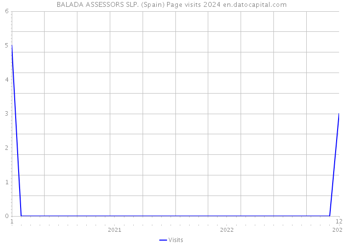 BALADA ASSESSORS SLP. (Spain) Page visits 2024 