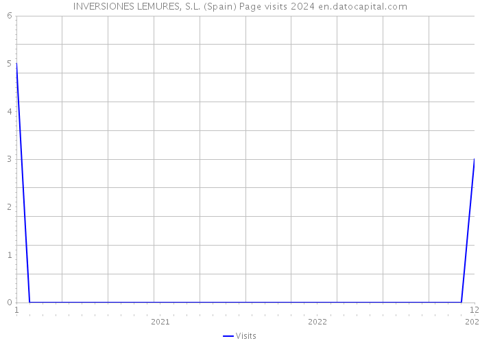 INVERSIONES LEMURES, S.L. (Spain) Page visits 2024 
