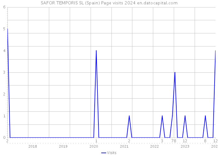 SAFOR TEMPORIS SL (Spain) Page visits 2024 