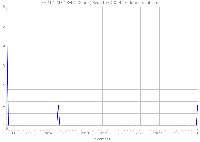 MARTIN MEINBERG (Spain) Searches 2024 
