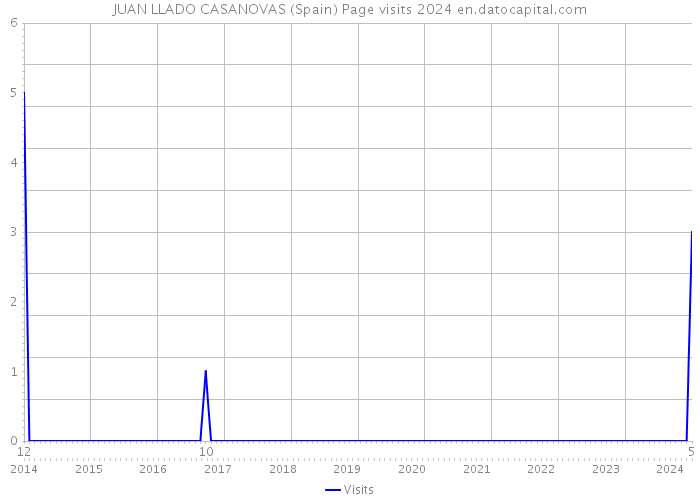 JUAN LLADO CASANOVAS (Spain) Page visits 2024 