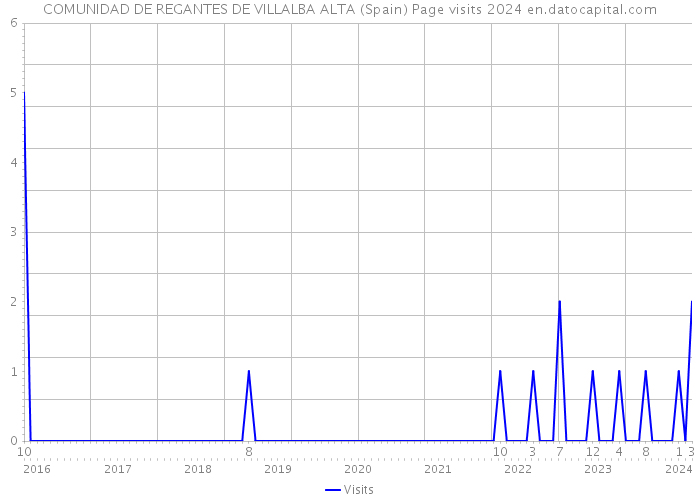 COMUNIDAD DE REGANTES DE VILLALBA ALTA (Spain) Page visits 2024 