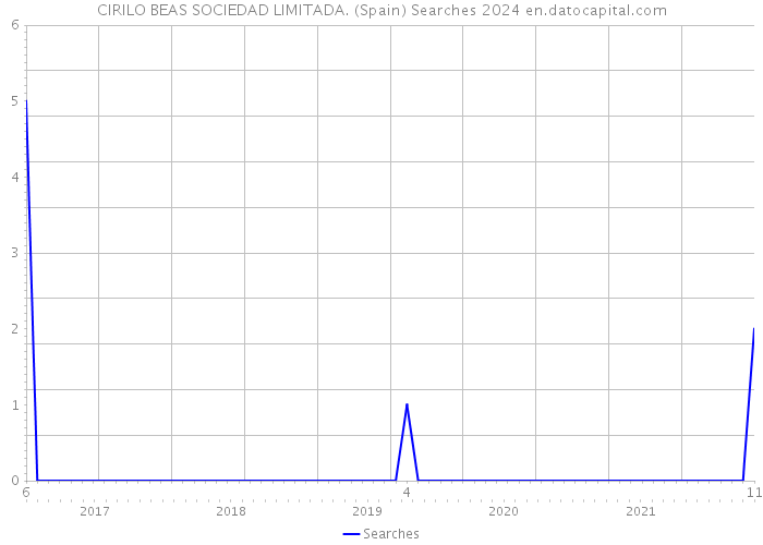 CIRILO BEAS SOCIEDAD LIMITADA. (Spain) Searches 2024 