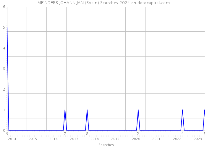 MEINDERS JOHANN JAN (Spain) Searches 2024 