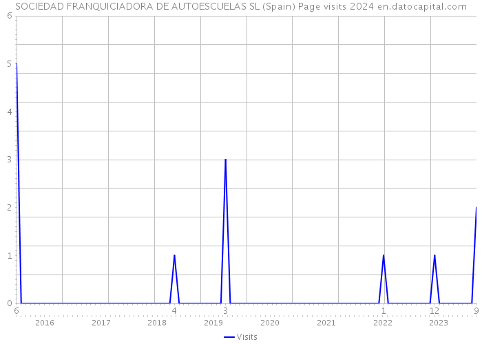 SOCIEDAD FRANQUICIADORA DE AUTOESCUELAS SL (Spain) Page visits 2024 