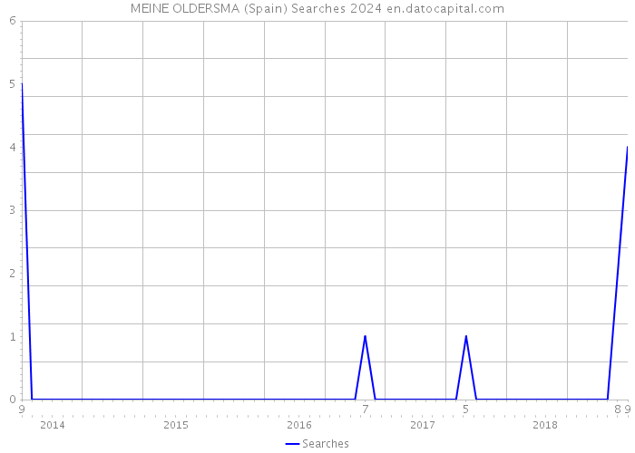 MEINE OLDERSMA (Spain) Searches 2024 