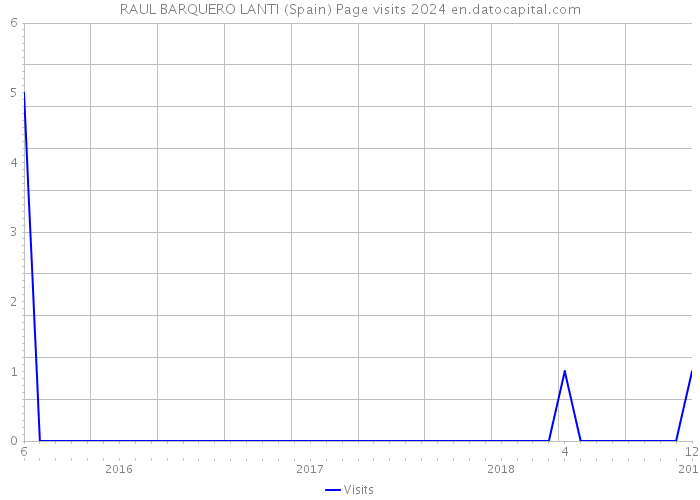 RAUL BARQUERO LANTI (Spain) Page visits 2024 