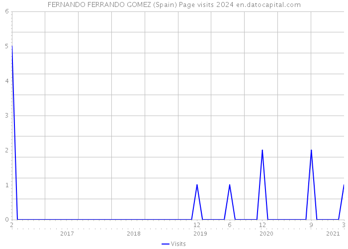 FERNANDO FERRANDO GOMEZ (Spain) Page visits 2024 