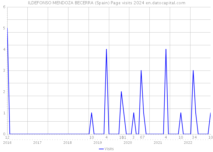 ILDEFONSO MENDOZA BECERRA (Spain) Page visits 2024 