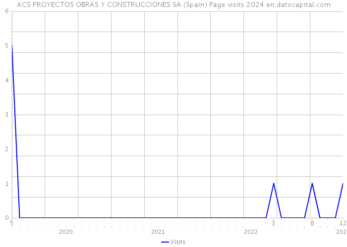 ACS PROYECTOS OBRAS Y CONSTRUCCIONES SA (Spain) Page visits 2024 