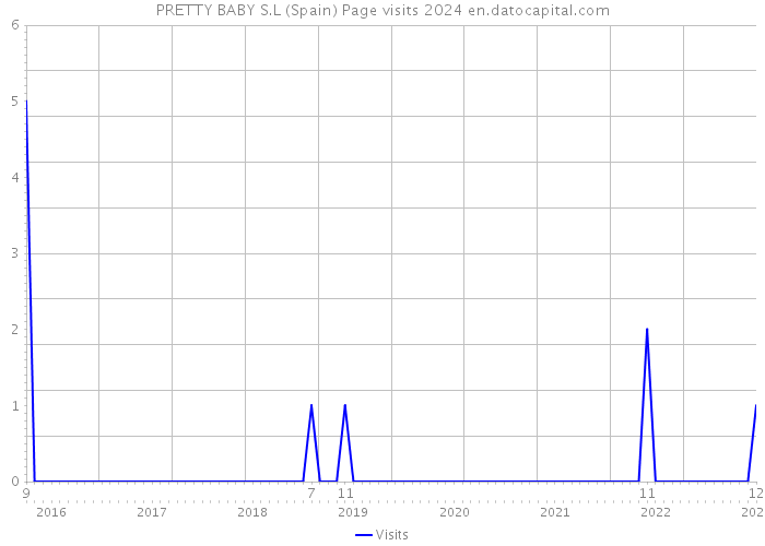 PRETTY BABY S.L (Spain) Page visits 2024 