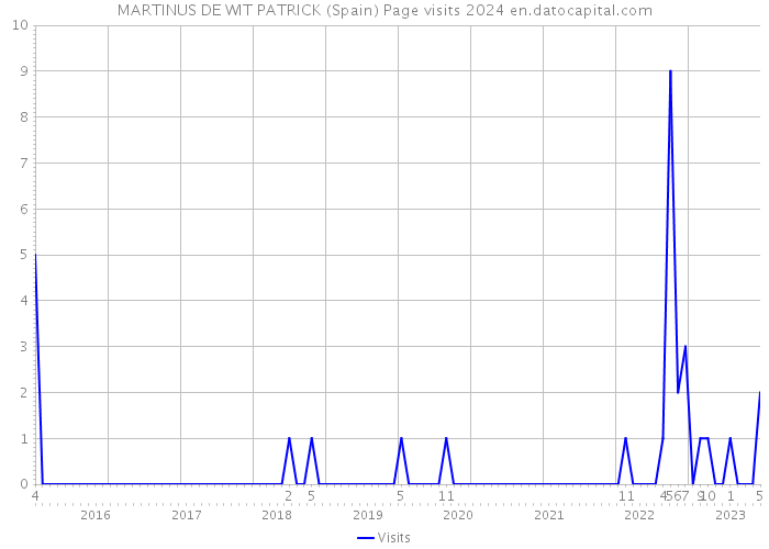 MARTINUS DE WIT PATRICK (Spain) Page visits 2024 